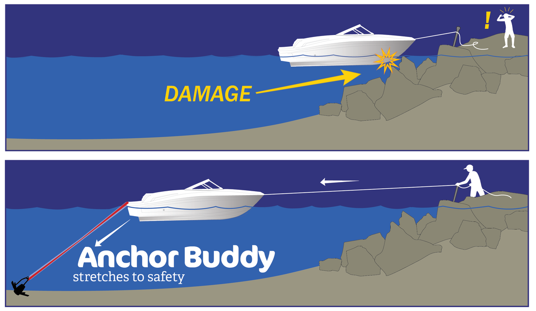 Two-panel illustration of a boat damaged against shoreline rocks, then held safely offshore by an Anchor Buddy line running to a set anchor
