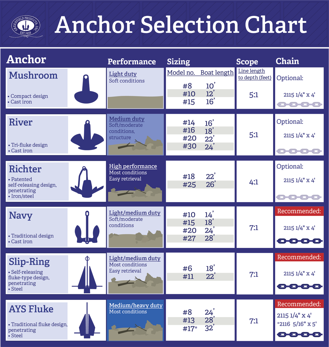 Greenfield anchor selection chart matching anchor weight to boat length for mushroom, river, Richter, navy, slip-ring, and AYS fluke anchors, with scope ratios and chain recommendations