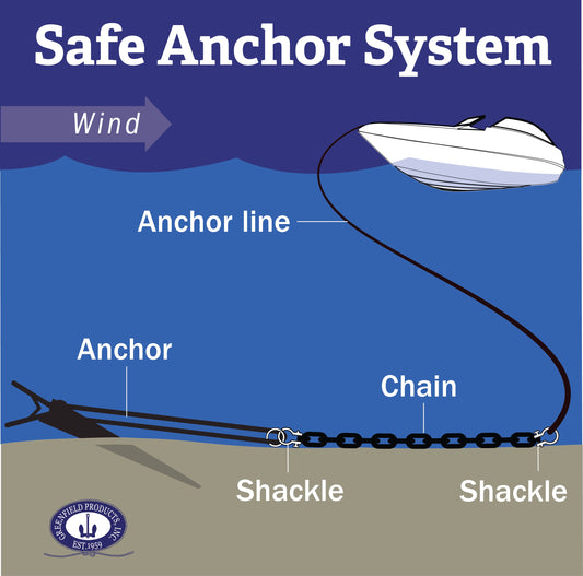 Diagram of a complete anchor rode: anchor line from the bow to a shackle, length of chain, second shackle, and a slip-ring fluke anchor set in the bottom, with wind direction shown.