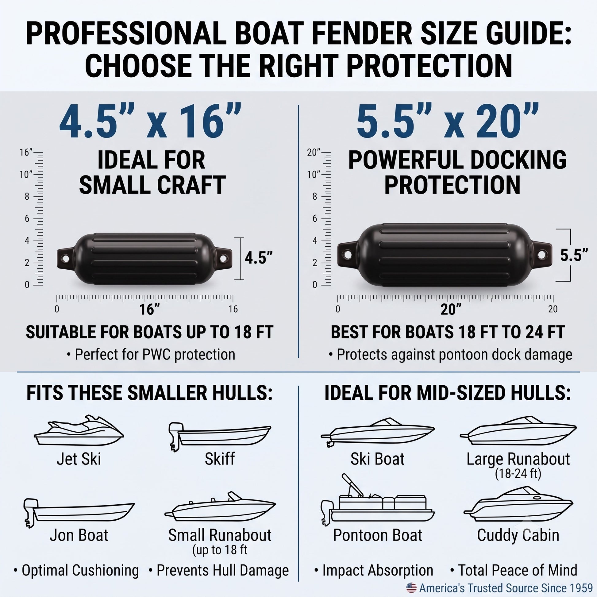 Greenfield boat fender dock kit: two ribbed PVC boat fenders, two nylon fender lines, two Dock Buddy bungee dock lines with foam grips, and two black Rope Lock clamps.