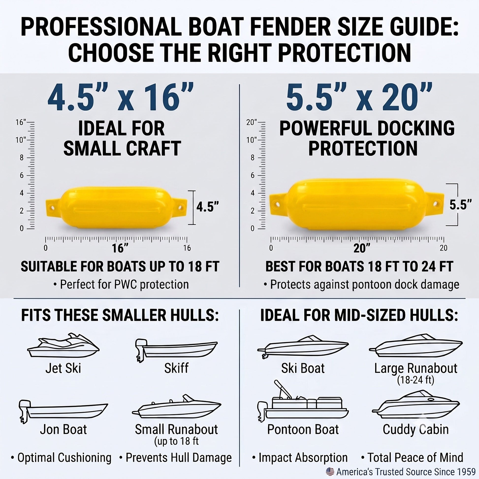 Greenfield boat fender dock kit: two ribbed PVC boat fenders, two nylon fender lines, two Dock Buddy bungee dock lines with foam grips, and two black Rope Lock clamps.